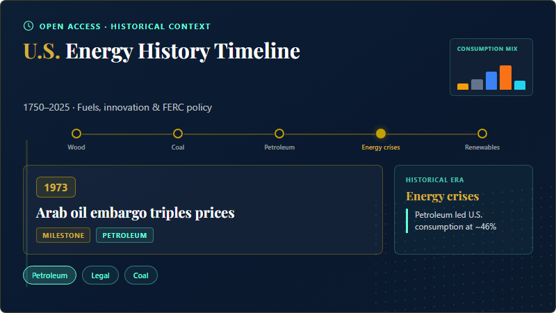 U.S. Energy History Timeline — interactive scrubber with fuel filters, event rail, and EIA consumption context